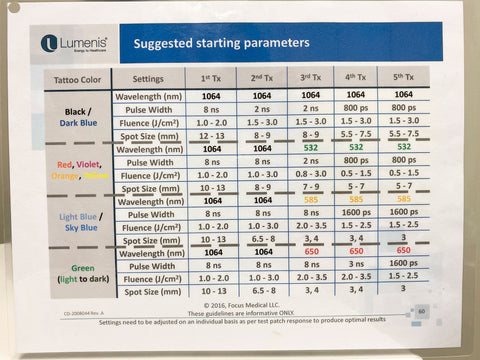 Picture of the suggested starting parameters for Lumenis PiQo4 Laser Tattoo Removal 